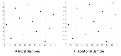 최적라틴방격법과 최대거리최소화 추가실험점 (Optimal Latin hypercube design samples and additional maximin distance design sample)