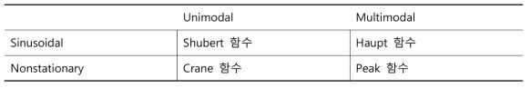 각 수학예제의 함수형태에 따른 구분 (Classification according to function type of each mathematical example)