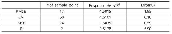 Shubert 예제 결과 (Results of Shubert function example)