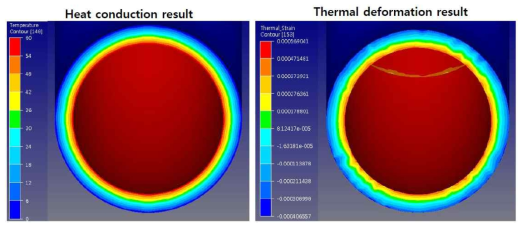 15-65A 이중배관의 열전도 및 열변형 결과 (Thermal conduction and strain results of 15-65A double pipe)