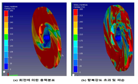 방폭팬 회전시스템 구조동역학 해석 결과 (Analysis results of explosion fan)