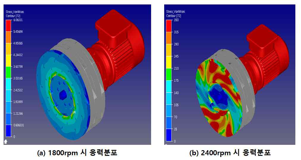 RPM에 따른 방폭팬 회전시스템 구조동역학 해석 결과(Analysis results of explosion fan by rpm)