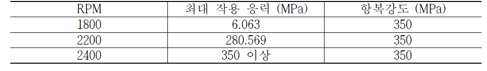 Blade의 안전성 분석(Safety analysis of blade)