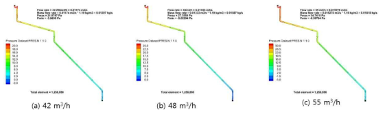 32-100A 이중배관의 유량에 따른 압력분포(Pressure distribution according to flow rate of 32-100A double piping)