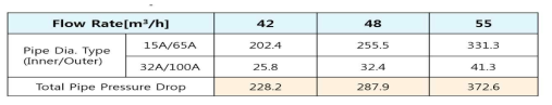 유량에 따른 파이프 압력강하(Pipe pressure drop with flow rate)