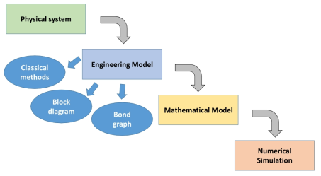 Steps in Design of Multi-physical system