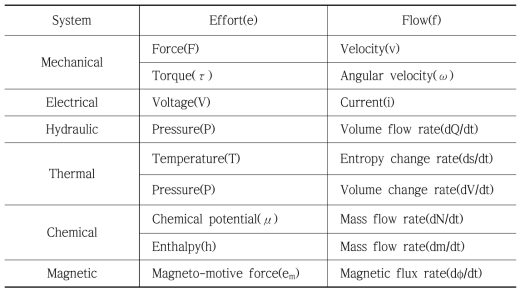 System variables for energy domains