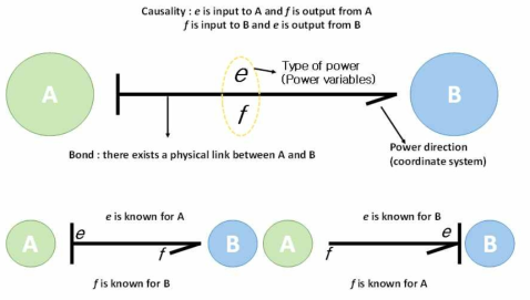 Bond graph causality