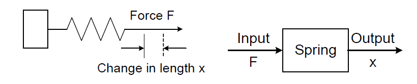 Spring system and block diagram of spring