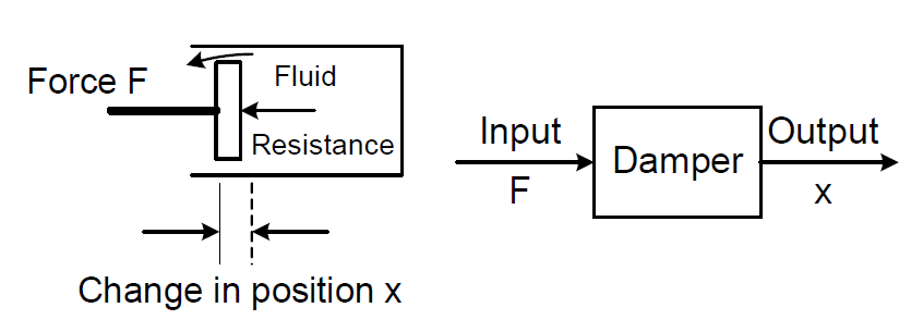 Damper system and block diagram of damper