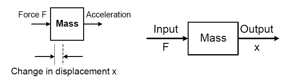 Mass system and block diagram of Mass