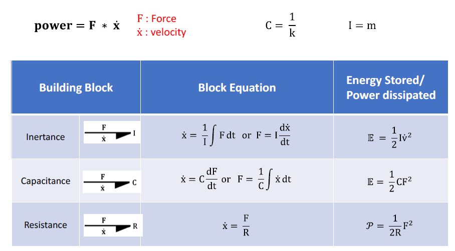 Summary of translational mechanical system