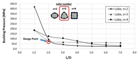 길이와 직경의 비(L/D)에 따른 좌굴모드와 붕괴압력의 고찰
