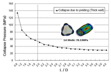 길이와 직경의 비(L/D)에 따른 붕괴압력의 변화