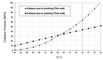 직경과 두께의 비(D/t)에 따른 붕괴압력의 변화