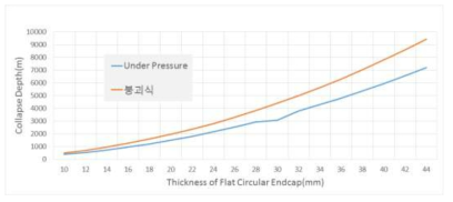 내압용기 덮개부의 붕괴압력 예측