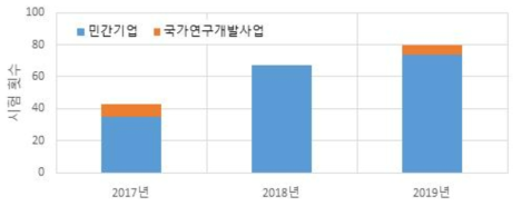 국제공인시험기관 운영 실적