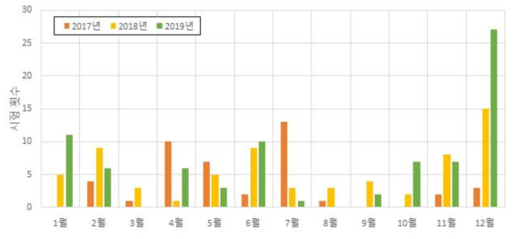 공인시험 횟수의 월별 분포