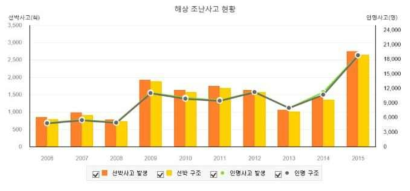 해상 조난사고 발생 및 구조현황, 자료 : e-나라지표