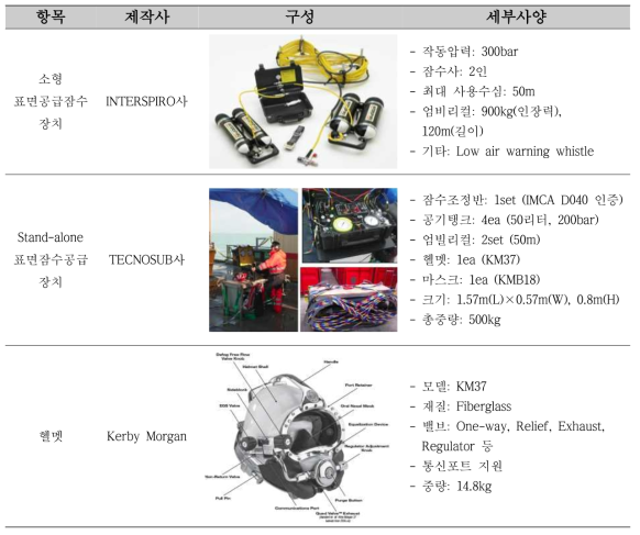 주요 잠수장비 국외 생산업체 현황 및 주요 사양