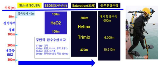 국외 주요국의 잠수수심 비교