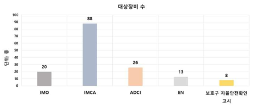 국내외 규격 및 법령에서 제시된 대상장비 수 비교