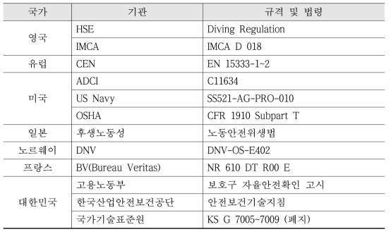 주요 국가(기관)의 잠수장비 관련 법령 및 규격