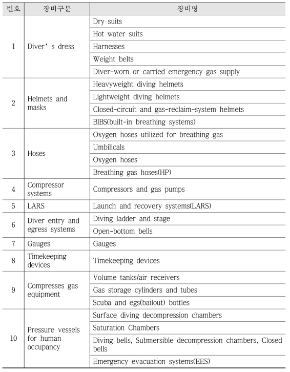 ADCI의 잠수장비 구분