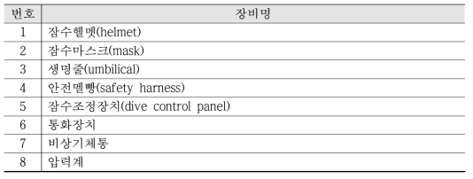 고용노동부의 잠수기 구분