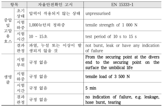 기체공급호스의 인장시험 규격 비교