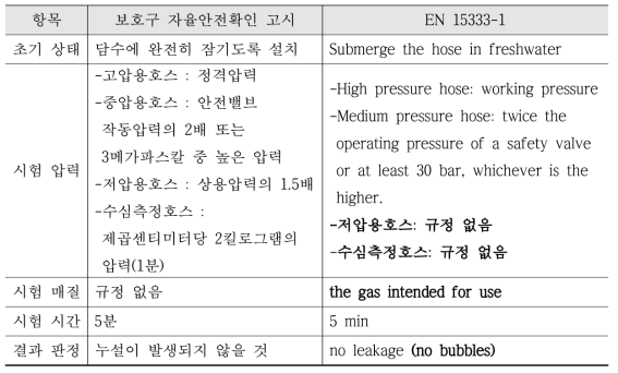 기체공급호스의 누설시험 규격 비교