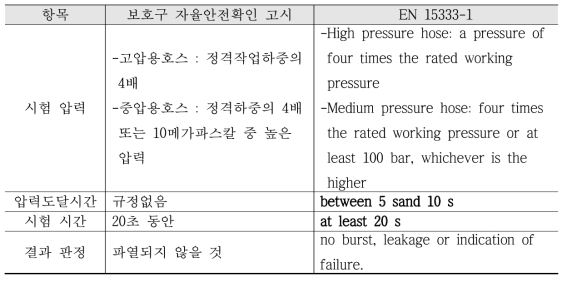 기체공급호스의 파열시험 규격 비교