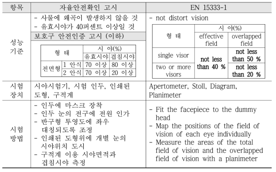 안면창 시야시험 규격 비교