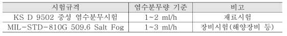 염수분무 시험규격 및 염수분무량 기준