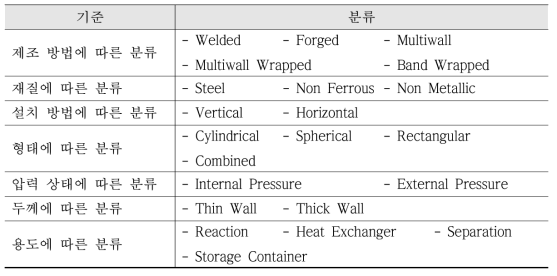 ASME 내압용기 분류