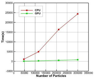 GPU 연산 해석 소요시간 비교