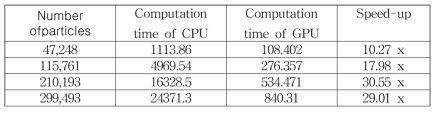 GPU 연산 해석 소요시간 및 연산 속도 비교