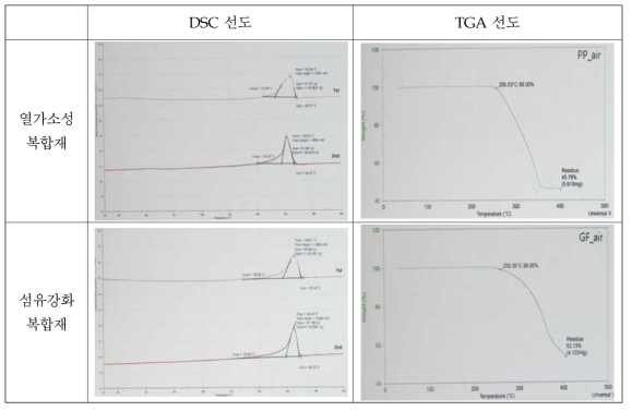 프런트 엔드 모듈 소재 열분석 시험 결과 : DSC & TGA