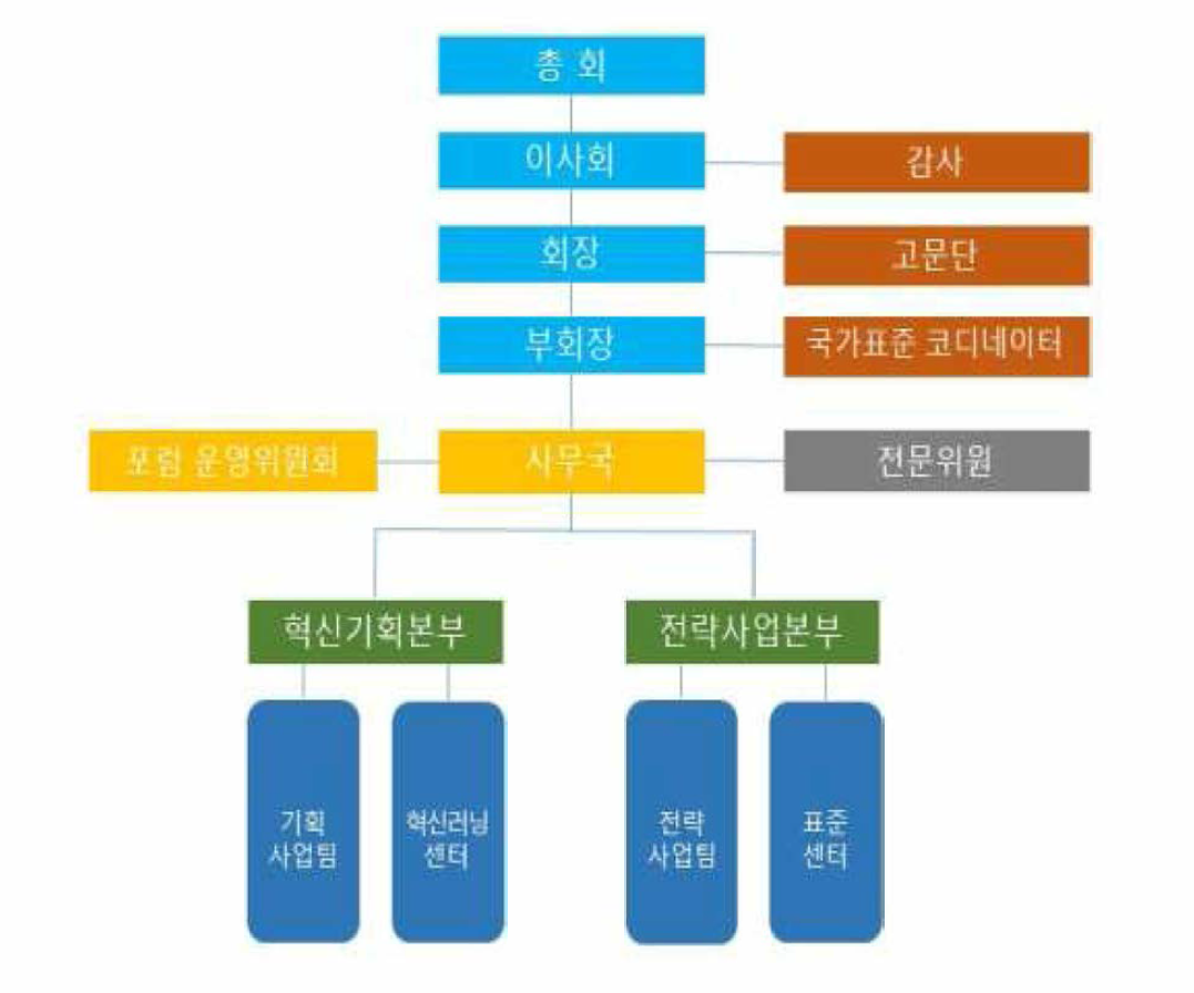 한국산업지능화협회 조직도