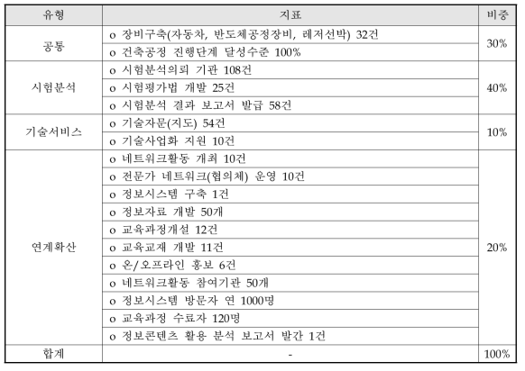 사업 유형 구분별 지표