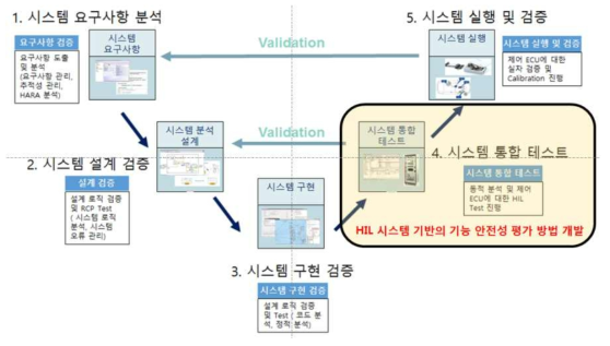 V-Model 기반 HIL 시스템 시험 평가 개념