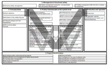 ISO26262 기반의 차량 기능안전 개념