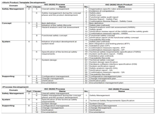 ISO26262 기반의 기능안전 요건 만족 프로세스 산출물