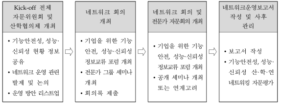 네트워크 운영 프로세스