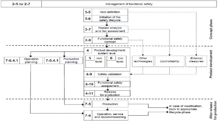 기능안전 요건을 만족하기 위한 진행 과정에 따른 안전 수명 주기