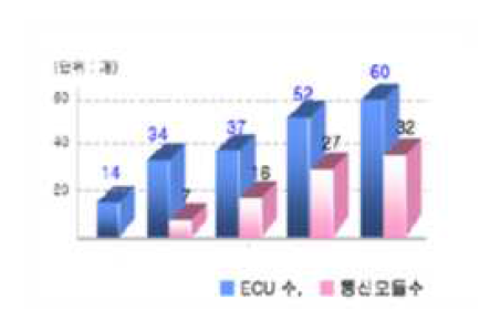 자동차 ECU 증가 현황