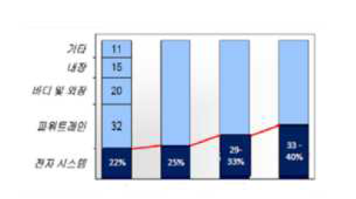 자동차 생산 비용 중 전자비중(%)