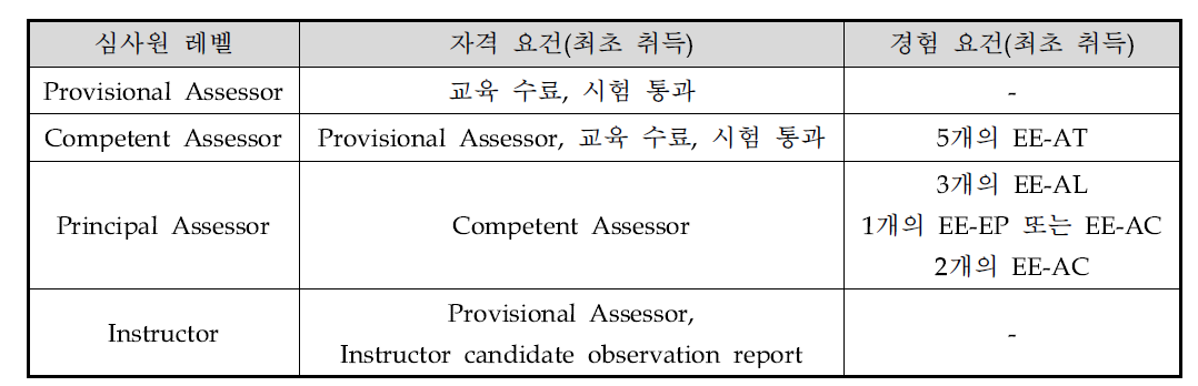 심사원 인정레벨 (출처 : VDA QMC Automotive SYS conference, 2018)