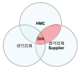 DIA 기반 HMC 고객 대응 지원