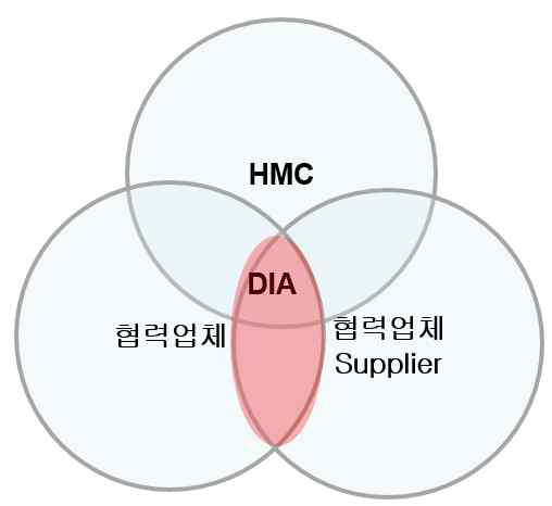 DIA 기반 협력업체 관리 지원